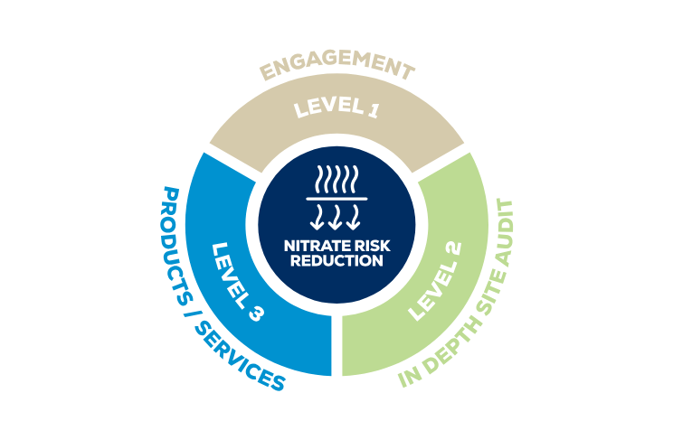 obs nitrate risk reduction