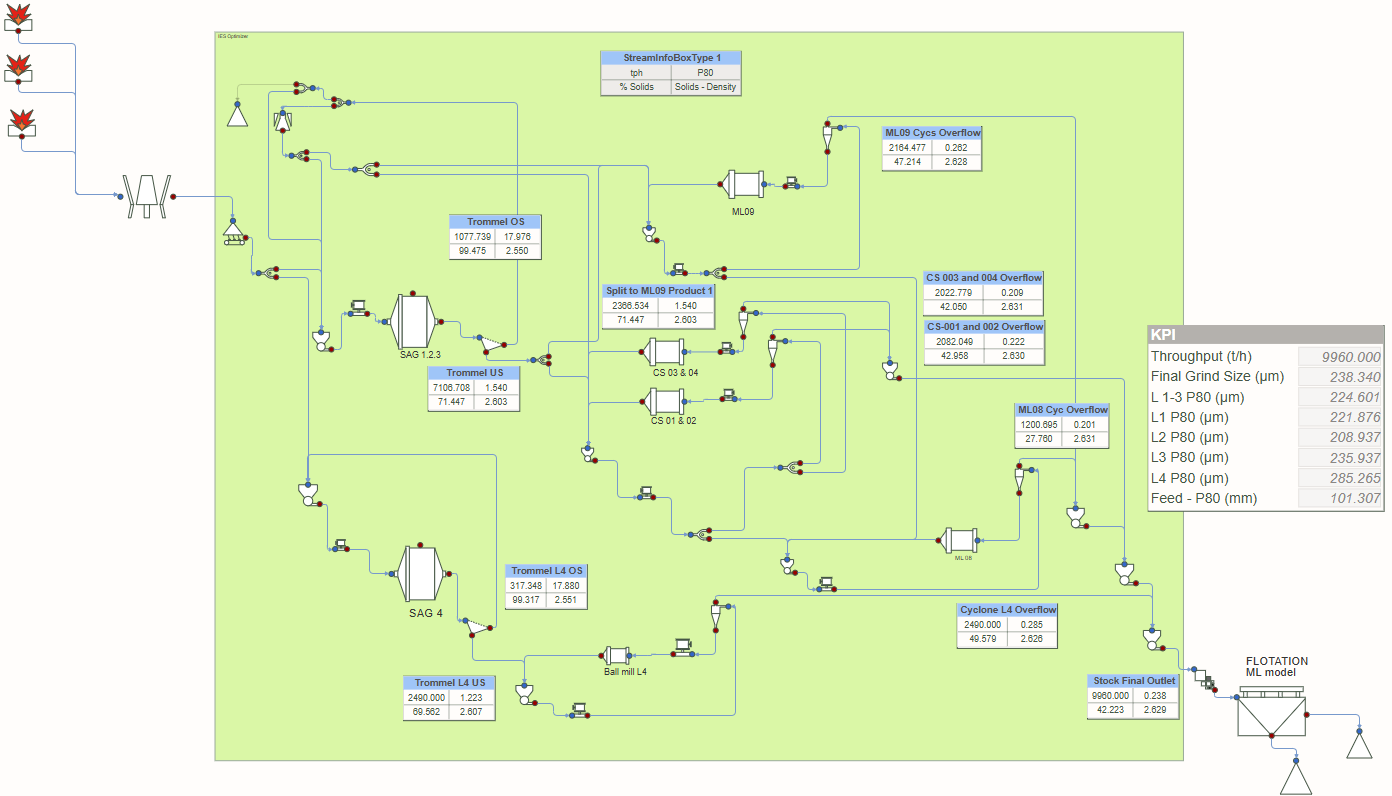 Antofagasta Minerals Minera Los Pelambres' Integrated Extraction Simulator Flowsheet