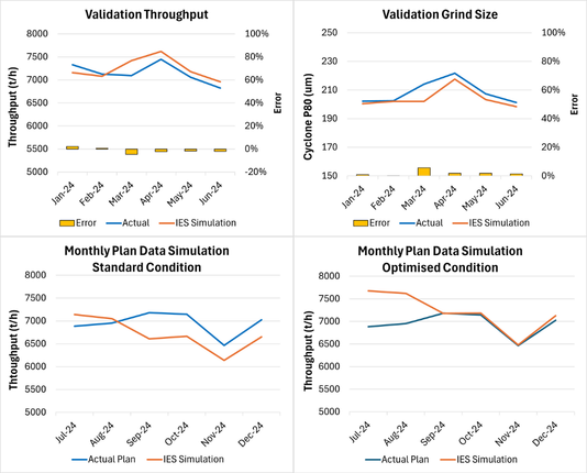 Four line graphics showing different results - a) validation stage for throughput, b) validation stage for grind size, c) planning stage for standard condition and d) planning stage for optimised condition