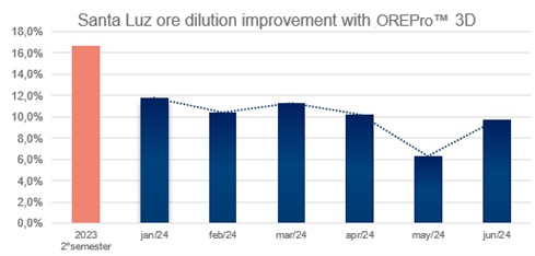 A line graph within OREPro 3D showing measured dilution improvements