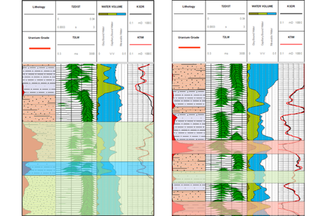 Left image shows WIREBmr™ log highlights uranium accumulation within sand dominated units with minor accumulation in clay dominated units. Right image highlights uranium accumulation in low permeability clays indicating poor ISR amenability. Minor grade accumulation in sand dominated interval indicates higher ISR amenability in this intersection.  