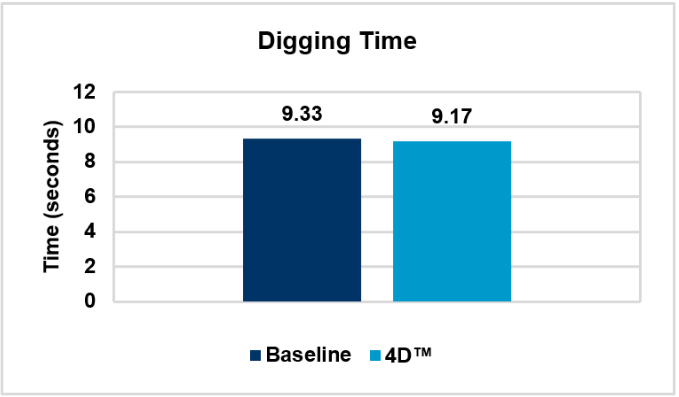 Graph dig time 4D trial