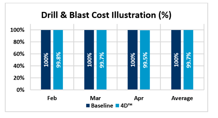 Graph of drill and blast costs 4D trial