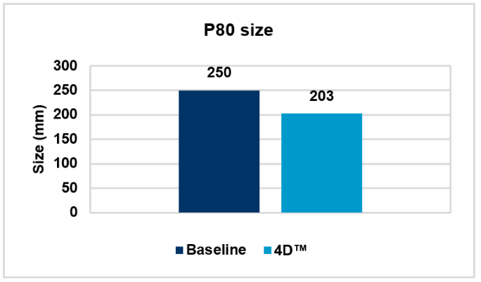 Graph P80 4d trial