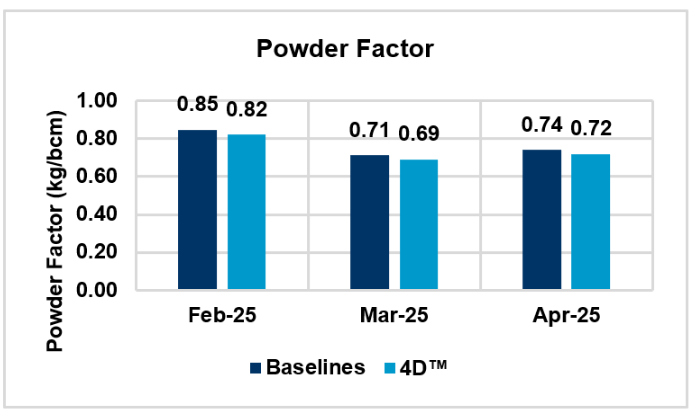 graph of powder factor during 4d trial
