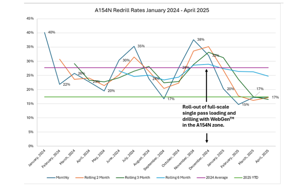 Chart showing reduction in hole cleaning and re drill rates at Diavik
