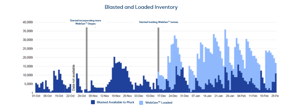Graph of WebGen blasted and loaded inventory at Diavik