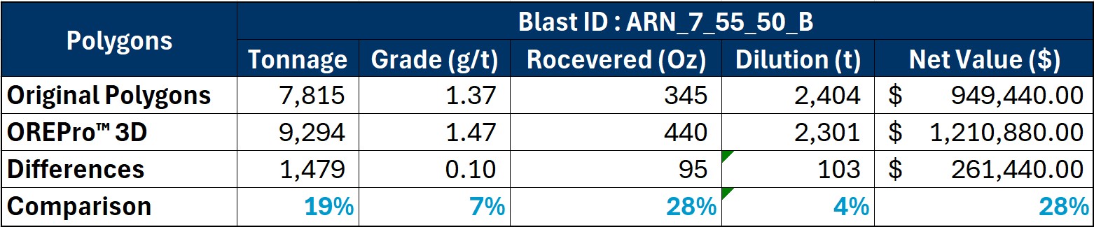 Ore recovery and net value improvements with OREPro™ Predict compared to the preceding manual method.
