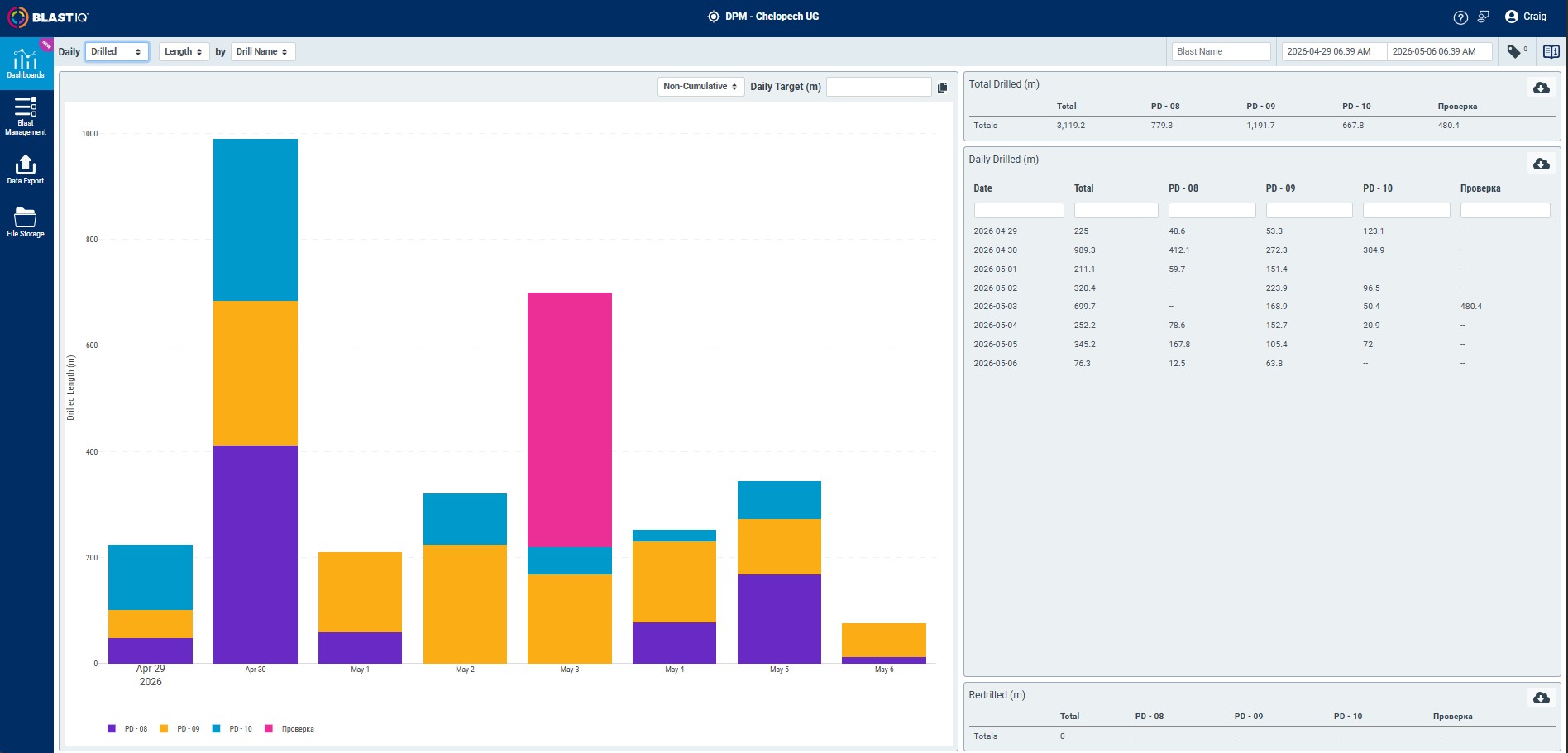Dashboard with multiple colours showing daily drilling metrics