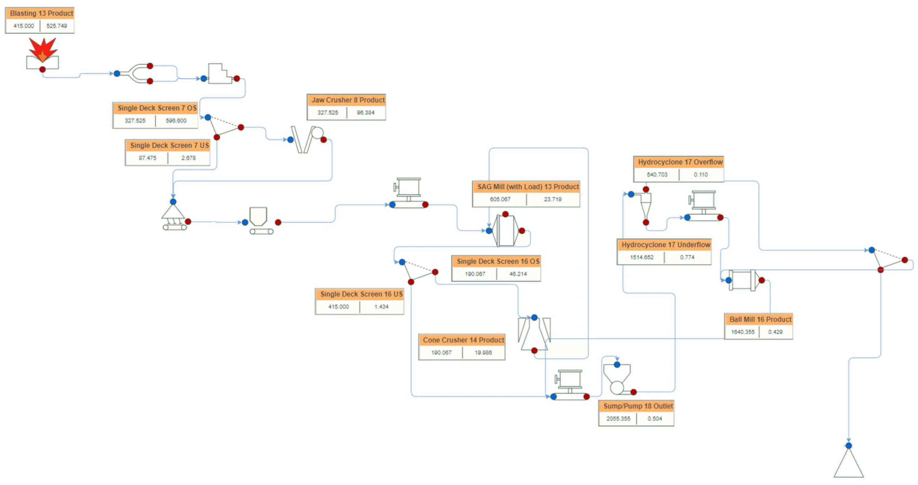 A flowsheet in the Integrated Extraction Simulator for the North America mine site.
