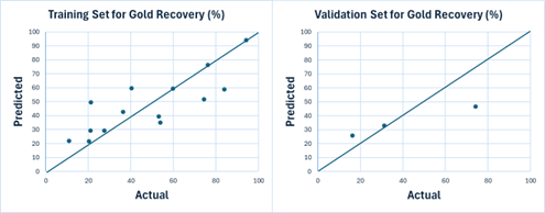 Results of the training and validation stages for the ML model