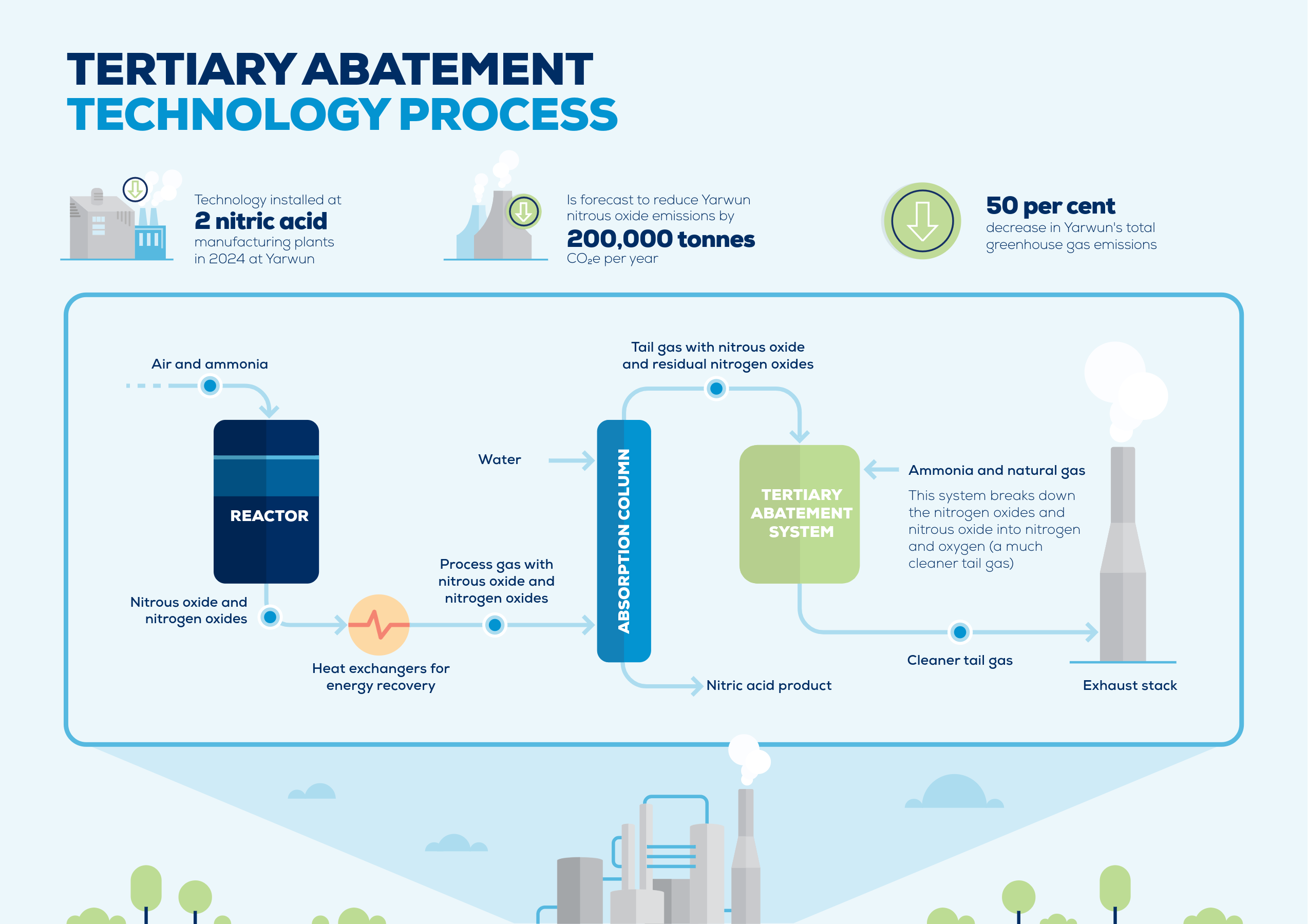Orica Tertiary Abatement Technology Infographic