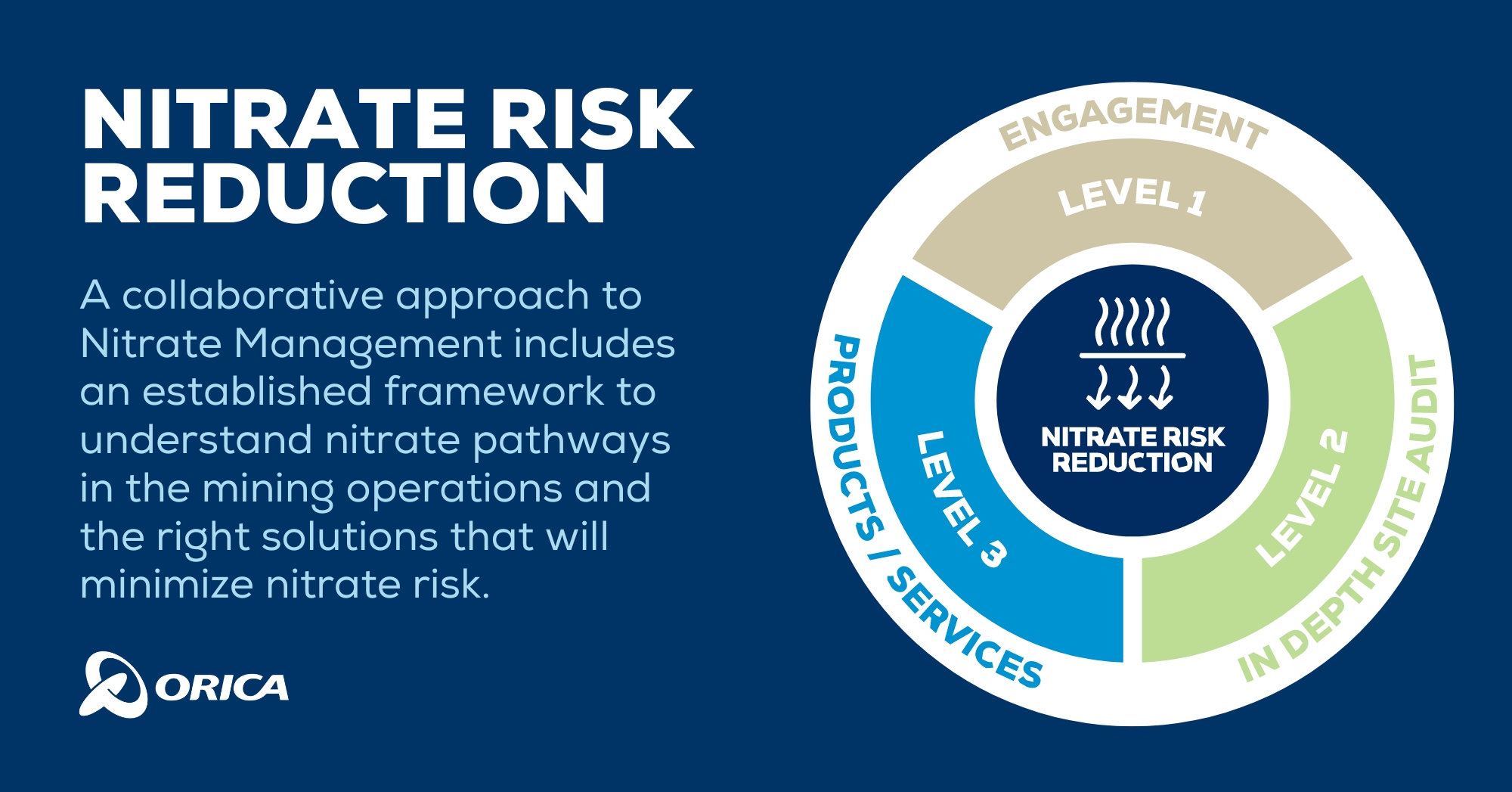 Figure 2 Orica's Nitrate Risk Reduction (NRR) framework,a three tiered approach to systematically reduce nitrate contributions from blasting in water