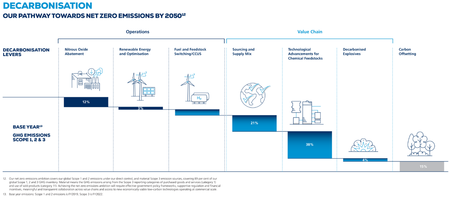 Decarbonisation-2050-pathway-2025