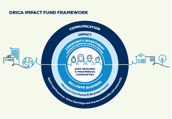impact-fund-framework