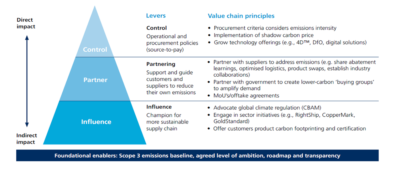 Scope 3 decarbonisation strategy_2025 v2