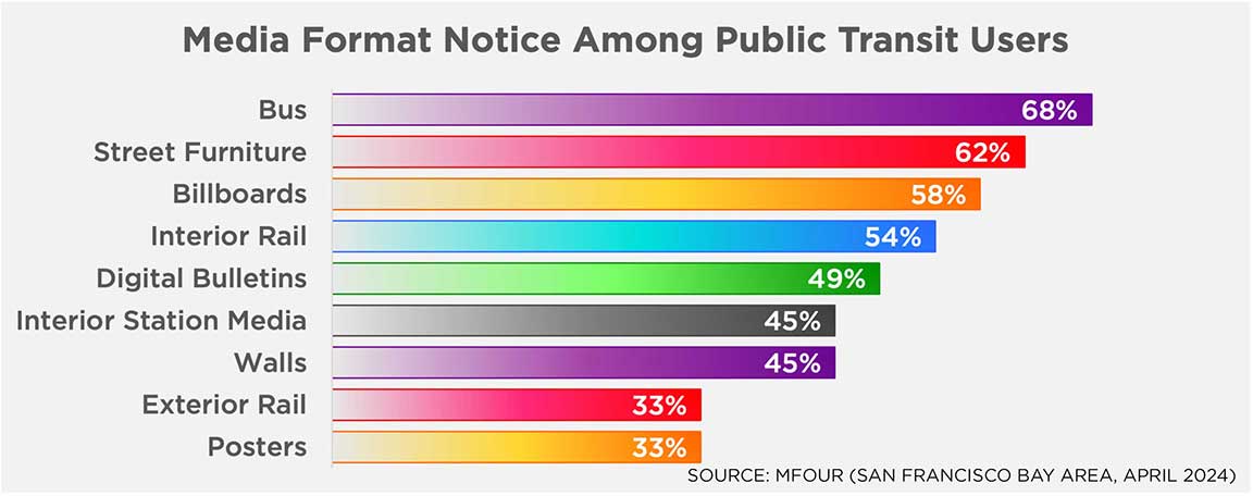 Chart showing media format notice among San Francisco transit users