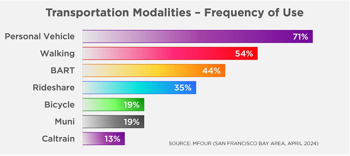 Chart showing transportation use modality in San Francisco