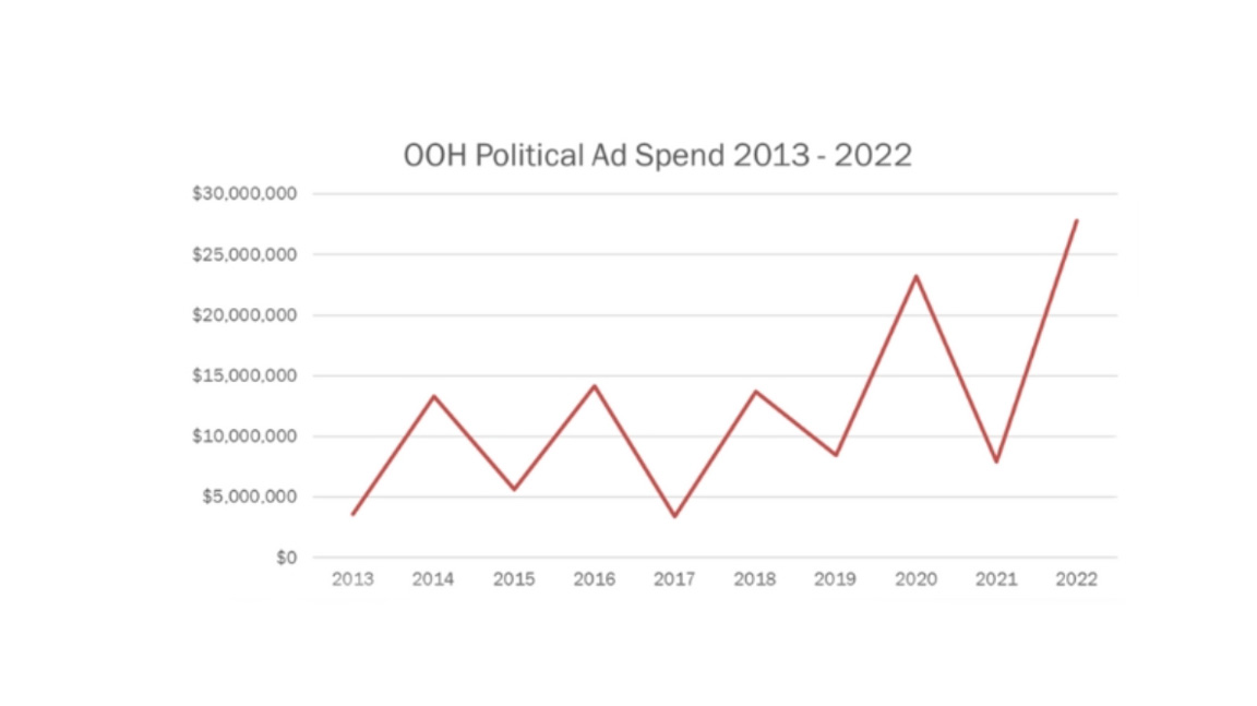 OAAA political ad spending chart