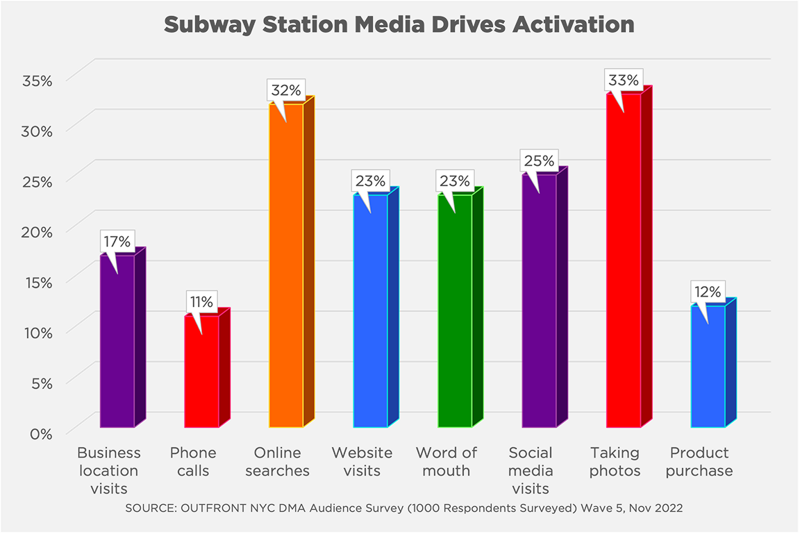 Chart showing subway station media activation