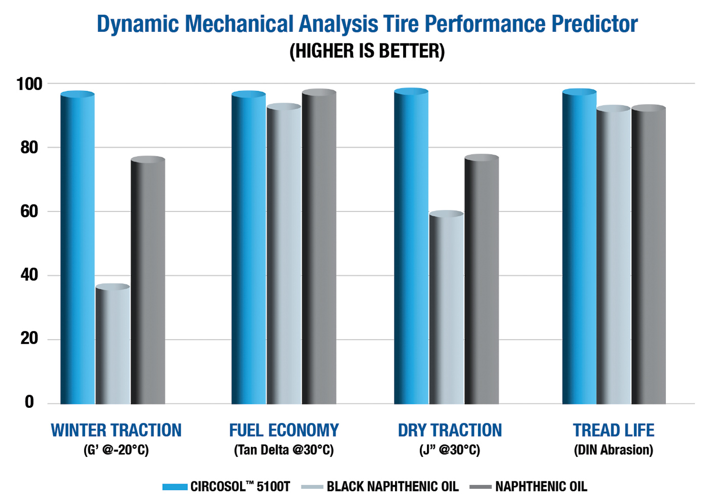 Graph - Dynamic mechanical analysis tire performance predictor