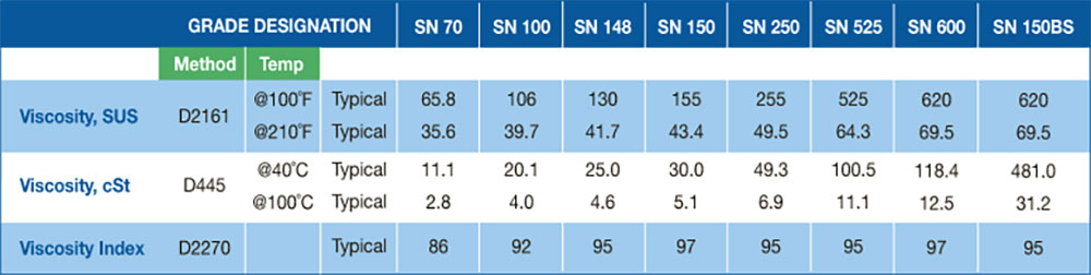 Base Oils Typical Properties Chart