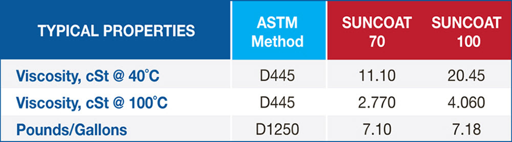 Suncoat Coating Oils Typical Properties Chart