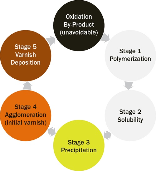 A typical cycle of varnish formation caused by the degradation of the turbine oil.