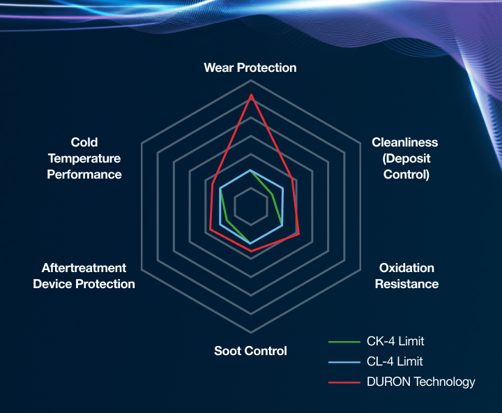 Graph showing DURON's advanced protection across a wide range of operating conditions.