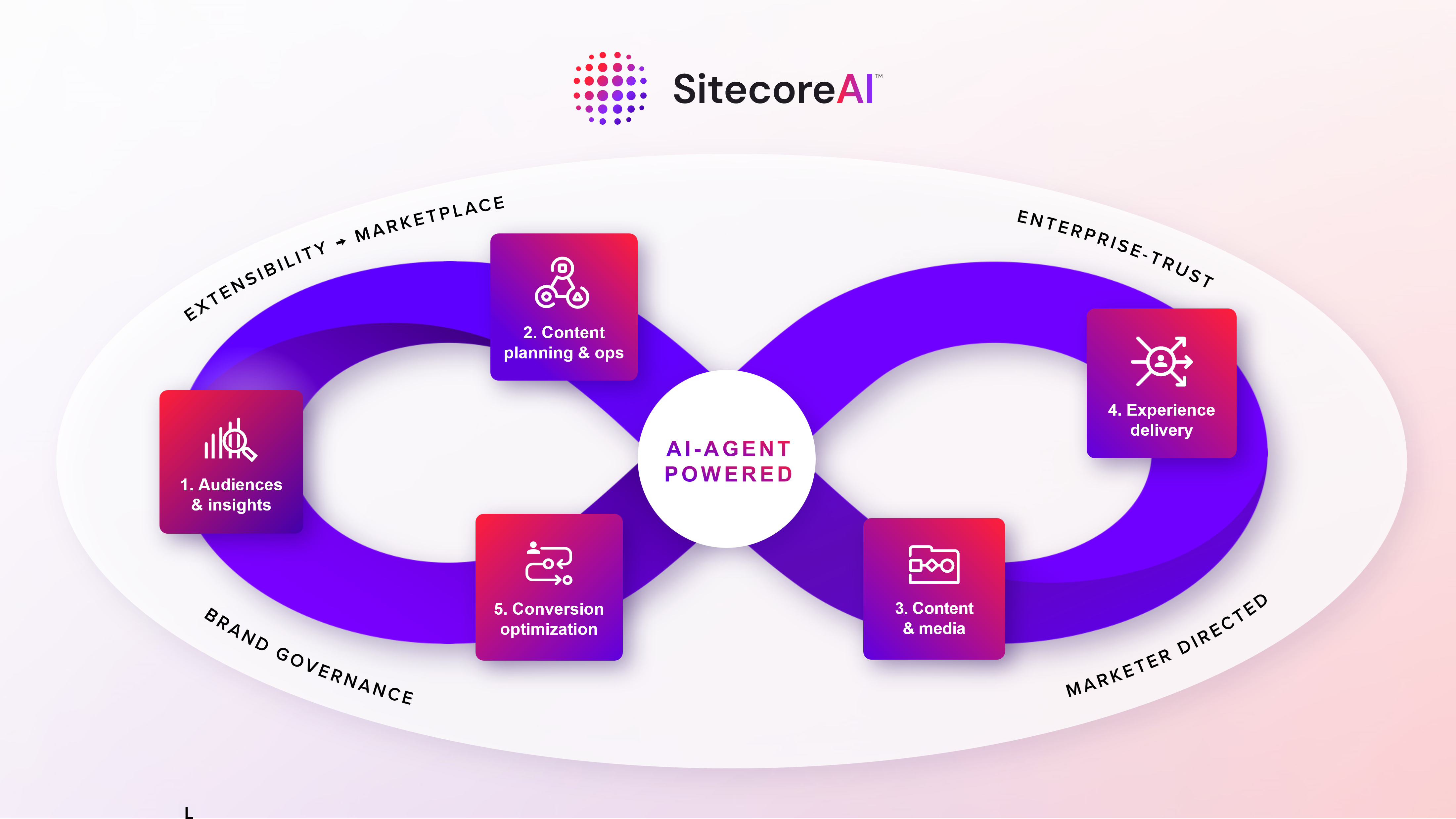 SitecoreAI