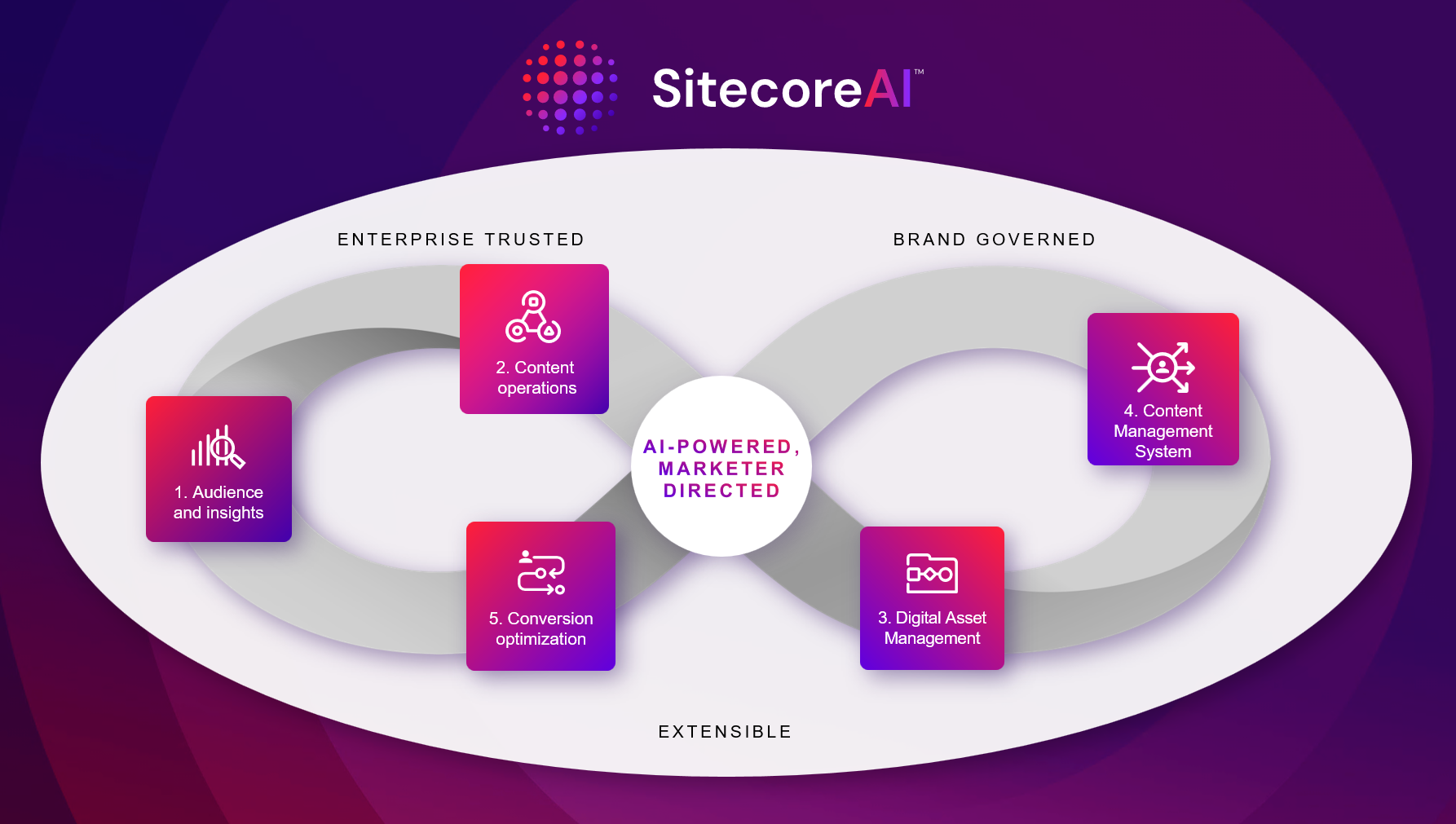 newSitecoreAI_diagram
