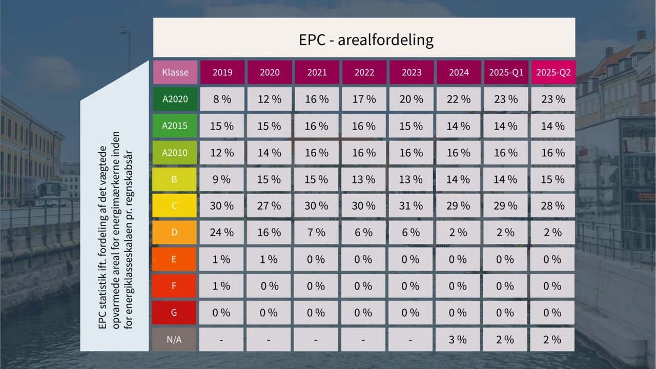 EPC - arealfordeling