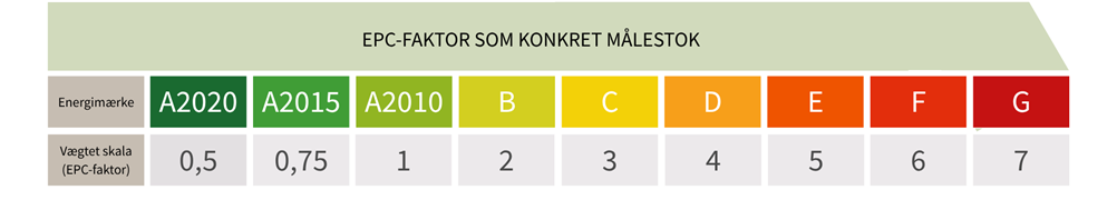 EPC-faktor som konkret målestok