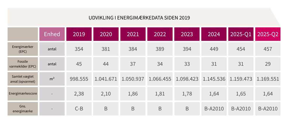Udvikling i energimærkedata siden 2019