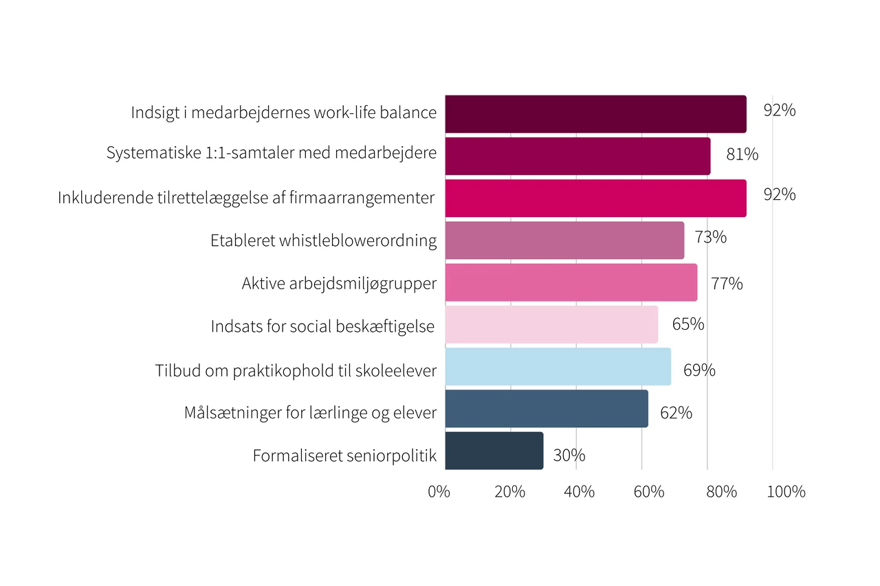 FIGUR 6  Leverandørernes indsats på udvalgte sociale fokusområder