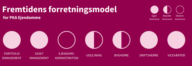 Værdikæden for ejerskab og forvaltning af fast ejendom.