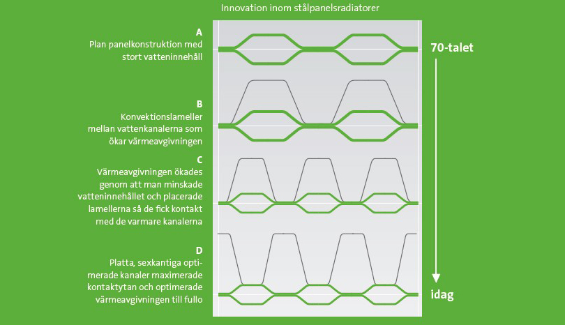 Radiatorerna har utvecklats mycket sedan de klumpiga värmeelementen för 50 år sedan.