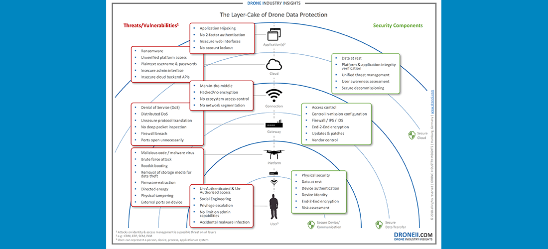 Drones and Data Security – a progressive look into the future