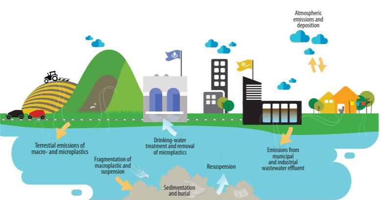 Microplastics schematic edit