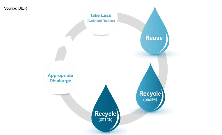 new guide to promote water reuse in beverage industries
