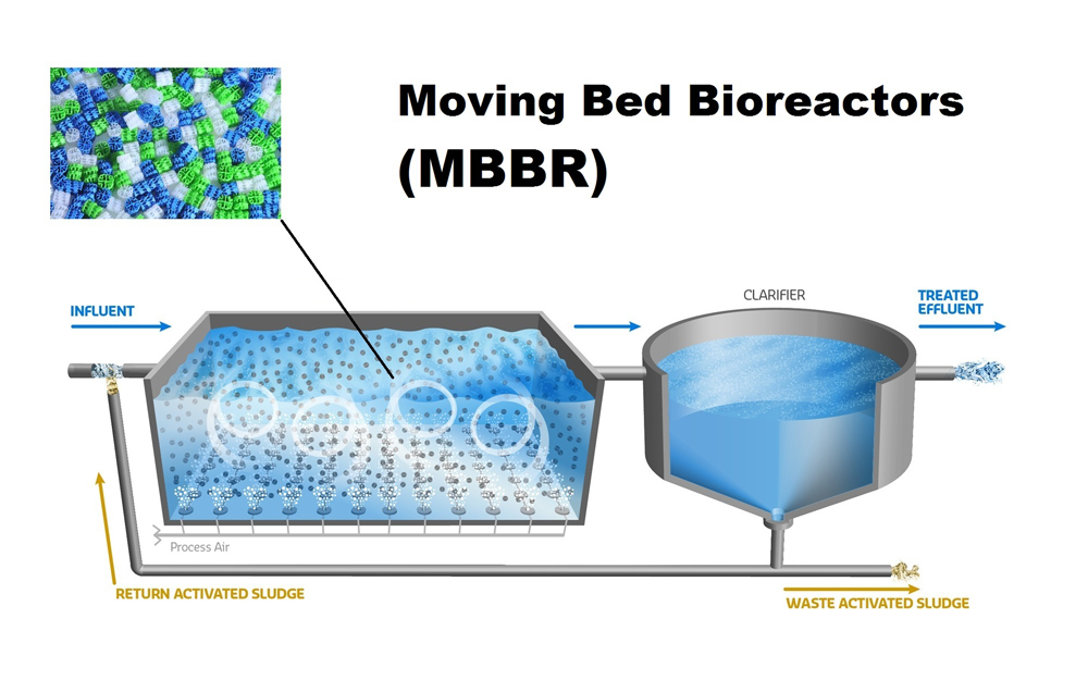 mbbr