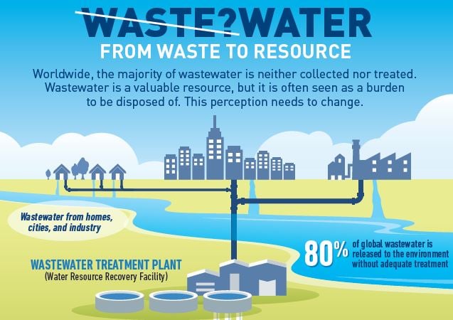 wastewater infographic