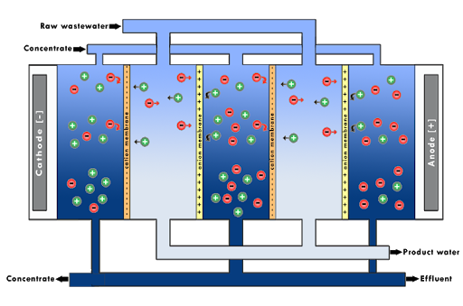 Electrodialysis reversal