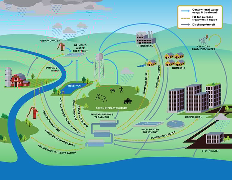 Water reuse flowchart