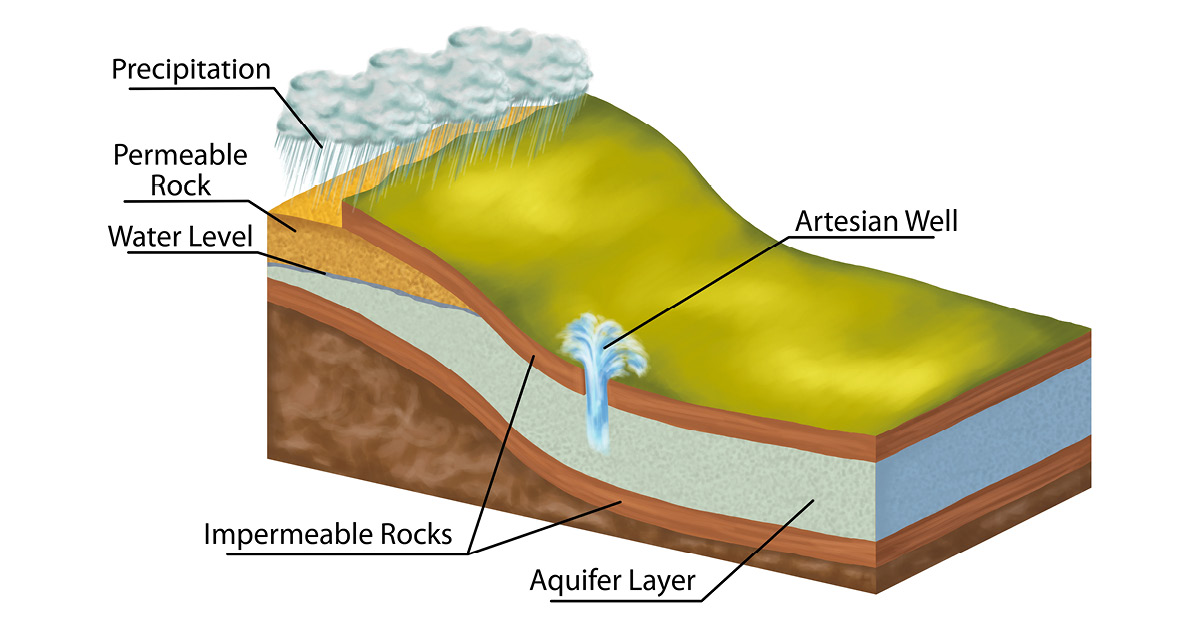 Groundwater sources article Social