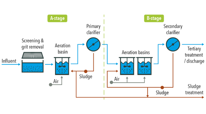 How could carbon diversion unlock energy savings?