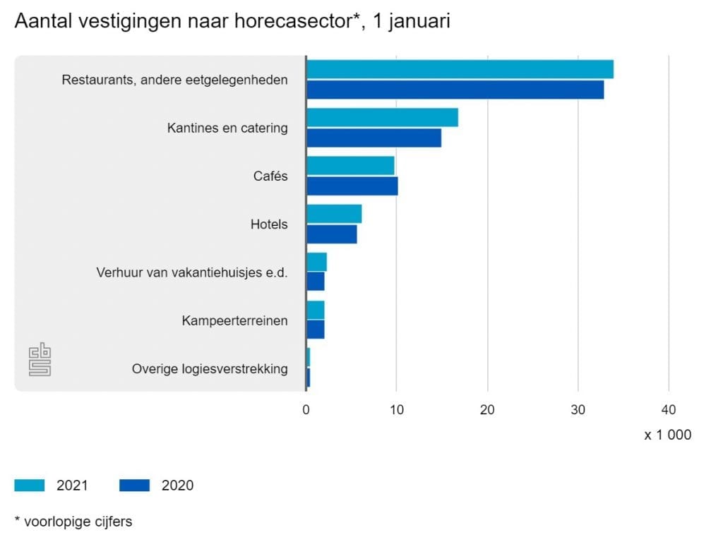 groei horeca