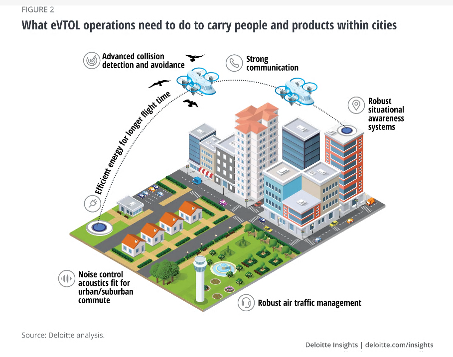 Technological barriers to the elevated future of mobility