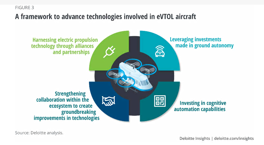 Technological barriers to the elevated future of mobility