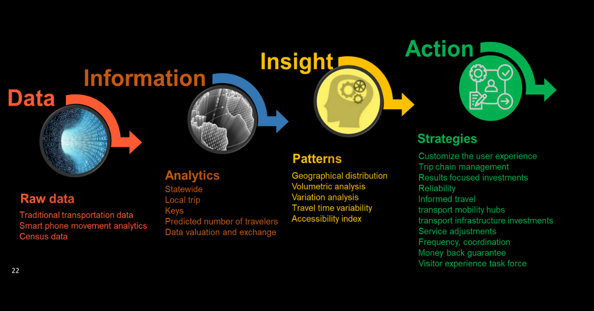 Smart mobility: from data to information to insight to action